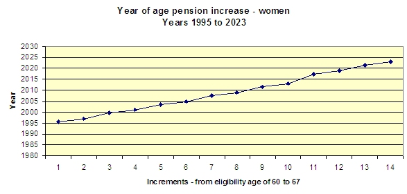 pension increments women