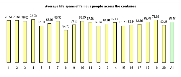 life expectancies chart