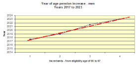 pension trends men only