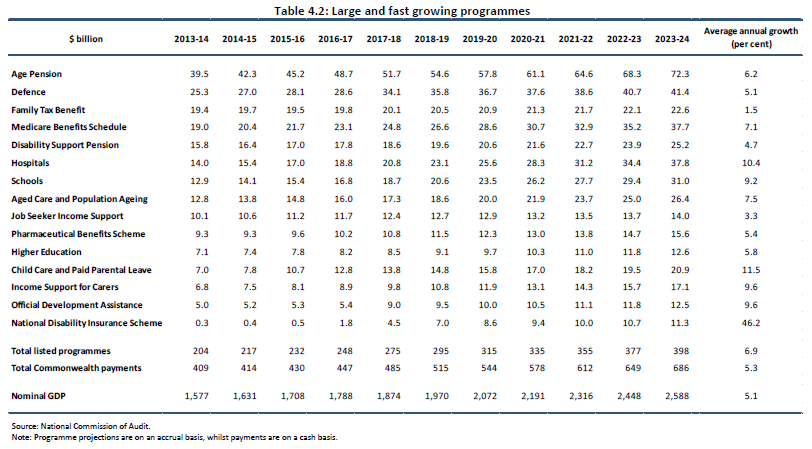 Audit Report - Table 4.2