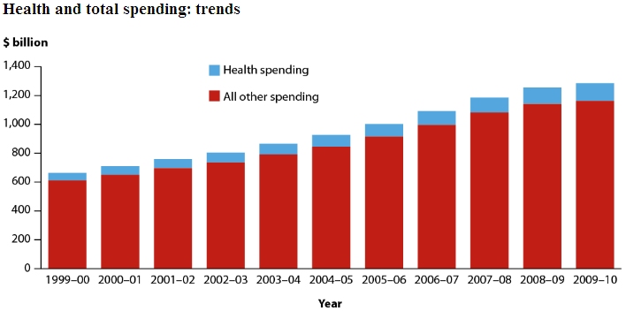 Australia health spending chart