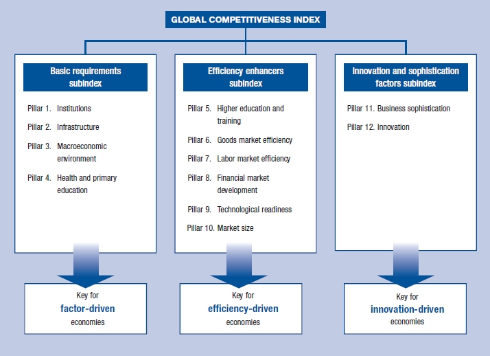 Diagram of global competitiveness index