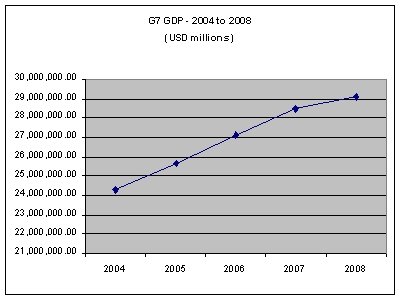 G7 GDP stats