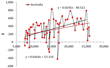 GDP per capita increment