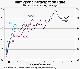 Immigrant participation rate