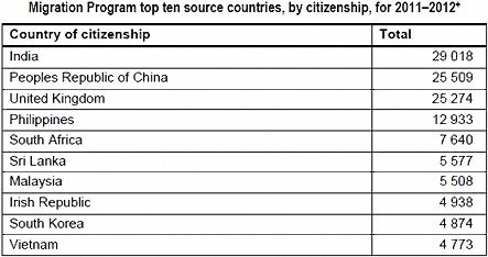 Migration source 2012