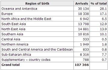 Settler arrivals 2001